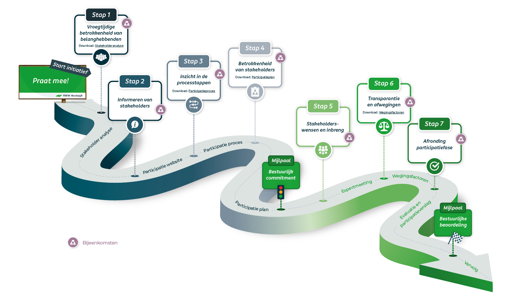 HWW Houtwijk Roadmap